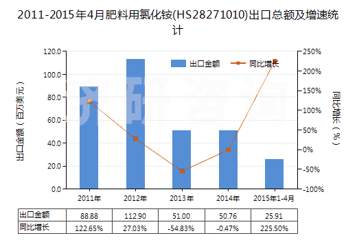 2011-2015年4月肥料用氯化銨(HS28271010)出口總額及增速統(tǒng)計(jì) 2011-2015年4月肥料用氯化銨(HS28271010)出口總額及增速統(tǒng)計(jì)